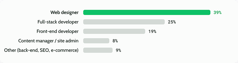 WordPress user research roles