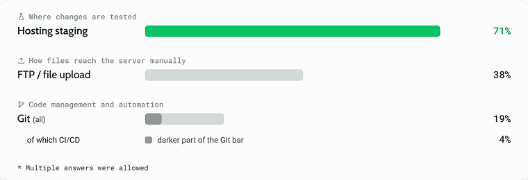 Deployment tools for WordPress