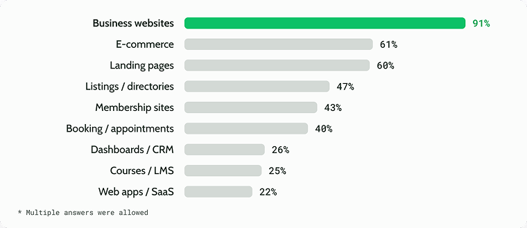 Most frequent site types