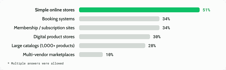 Most frequent eCommerce site types