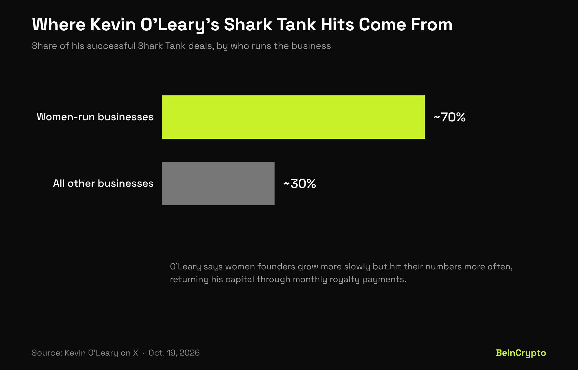Kevin O'Leary women entrepreneurs share of Shark Tank hit deals