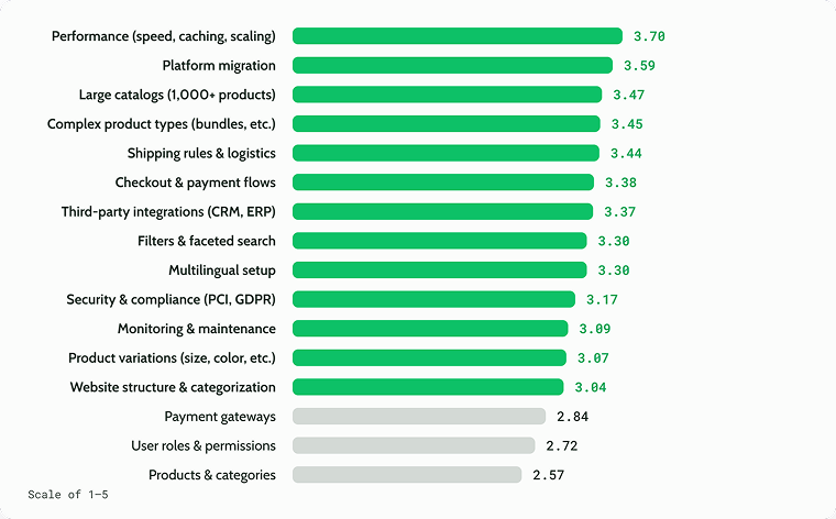 eCommerce website challenges