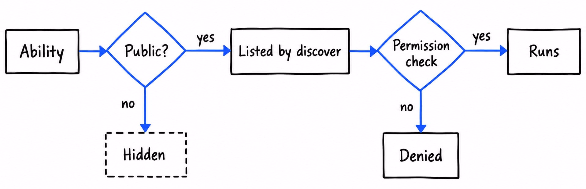 Default server flow: hidden unless public; public abilities are listed by discover; a permission check runs or denies them.