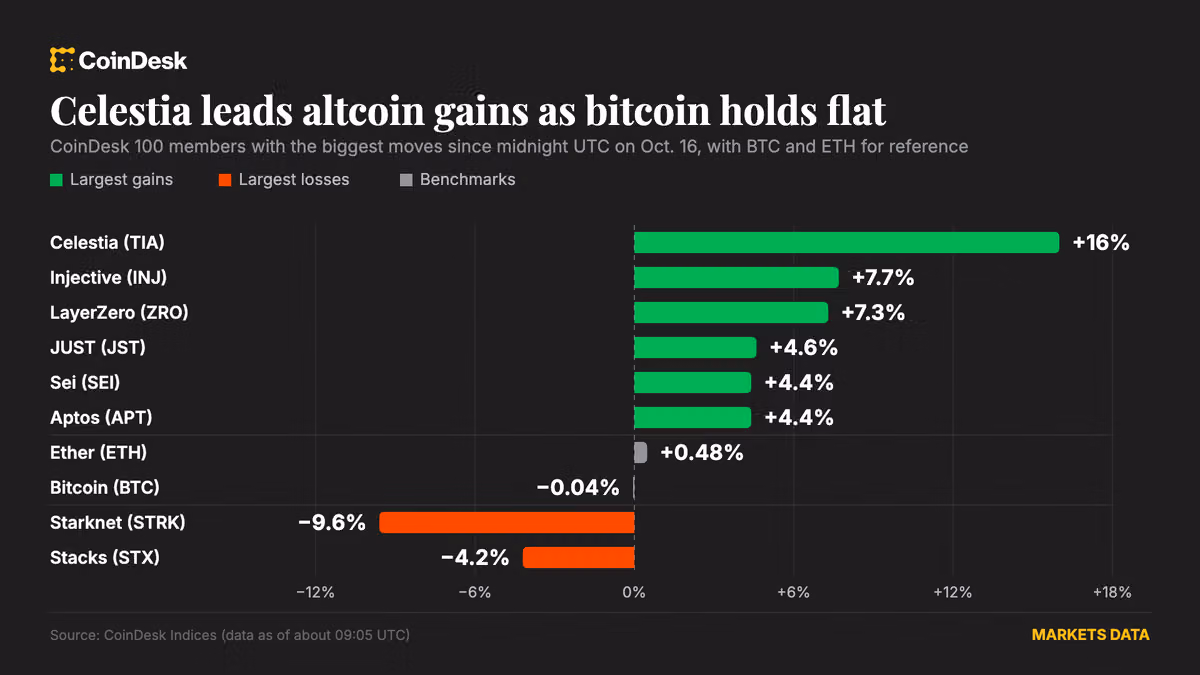 Celestia and injective lead altcoin gains as bitcoin (BTC) price holds near $82,000