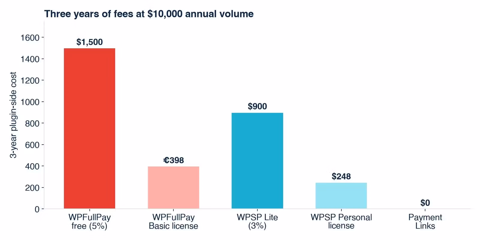 Bar chart comparing three-year plugin-side costs at $10,000 annual volume: free tiers at $1,500 and $900 versus licenses at €397.50 and $247.50 and Payment Links at $0