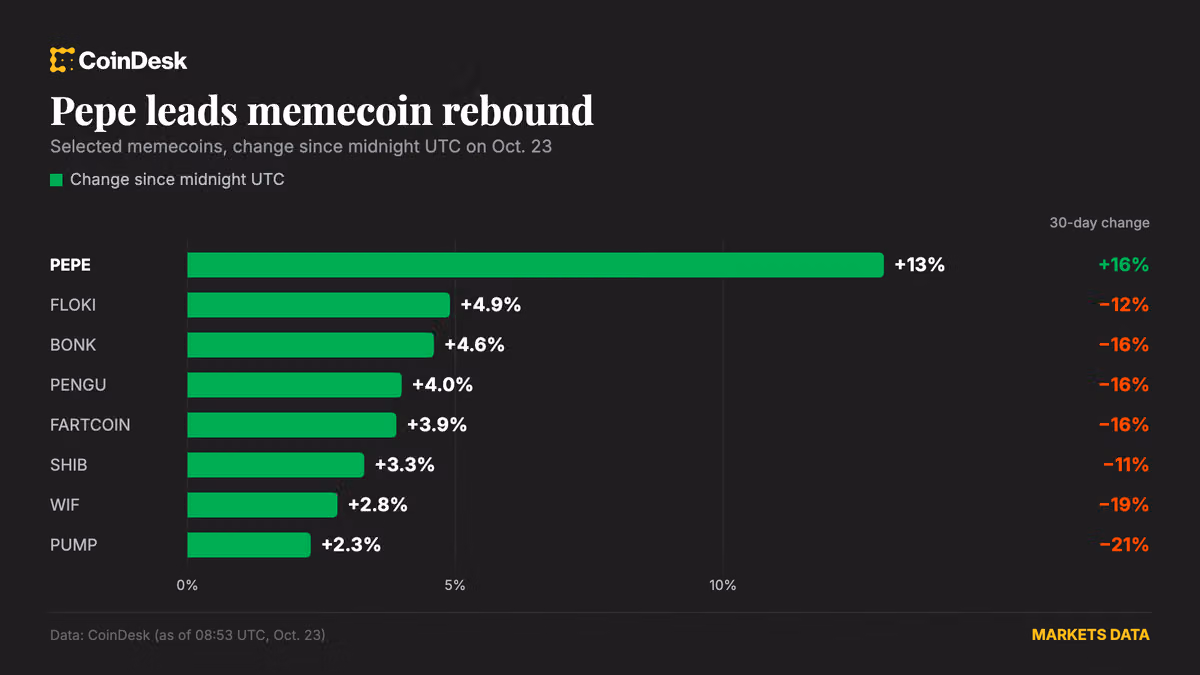 Bitcoin (BTC) price recovers to $81,700 as memecoins lead altcoin rebound