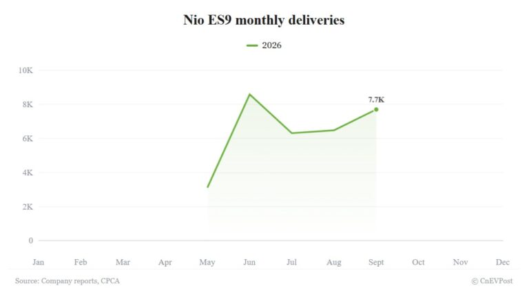 Nio ES9 deliveries reach 7,706 in September, second-highest this year