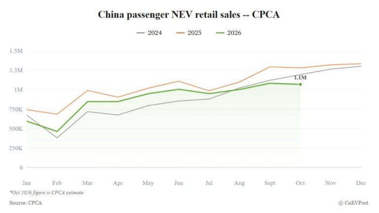 CPCA forecasts weak China NEV retail sales in October as peak season falters