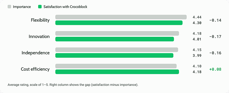 User satisfaction with Crocoblock