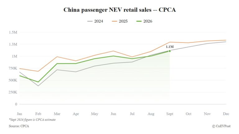 CPCA sees China's September NEV retail sales at 1.11 million, penetration hitting new high