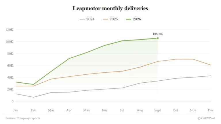 Leapmotor posts record September deliveries, tops 100,000 for third straight month