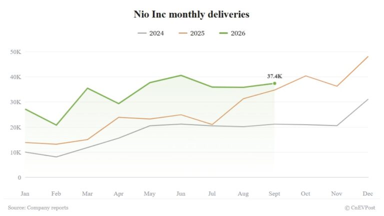 Nio delivers 37,408 vehicles in September, meets Q3 guidance