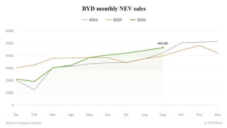 BYD September sales rise 16.98% to 463,561, hitting new high for 2026