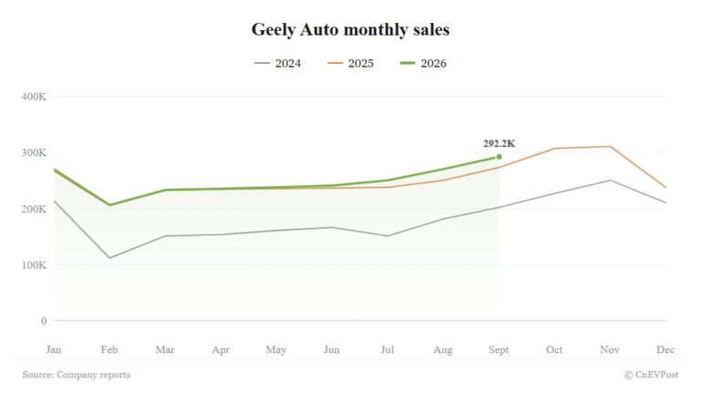 Geely September sales rise 7% to 2026 high as record export streak ends