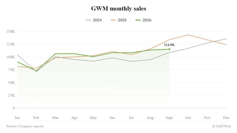 GWM September sales fall 14% in steepest drop this year as domestic slump deepens