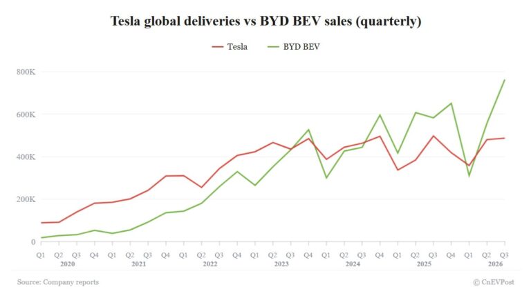 Tesla beats Q3 delivery expectations but falls further behind BYD in BEV sales