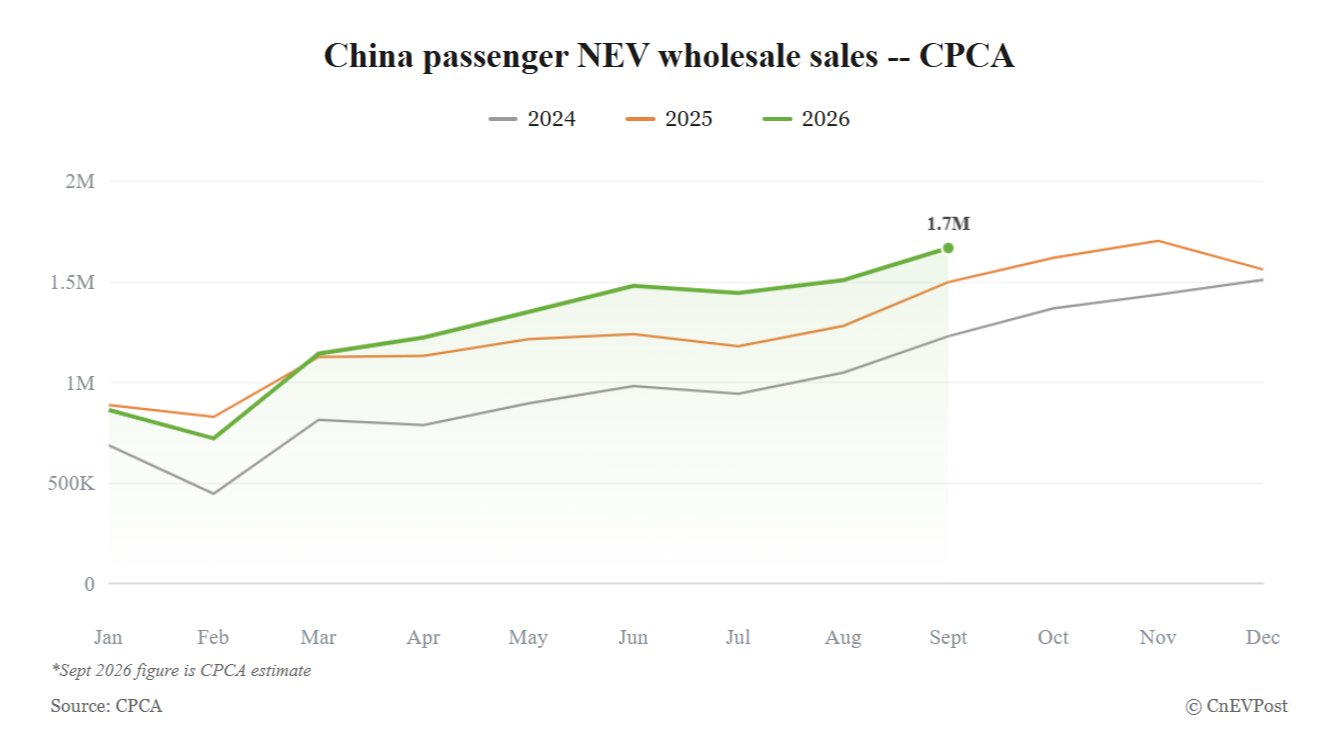 China’s September NEV wholesale sales estimated at 2026 high of 1.67 million, CPCA says