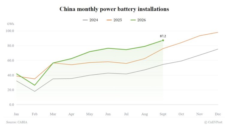 China EV battery installations reach 87.2 GWh in September, setting fresh high for year