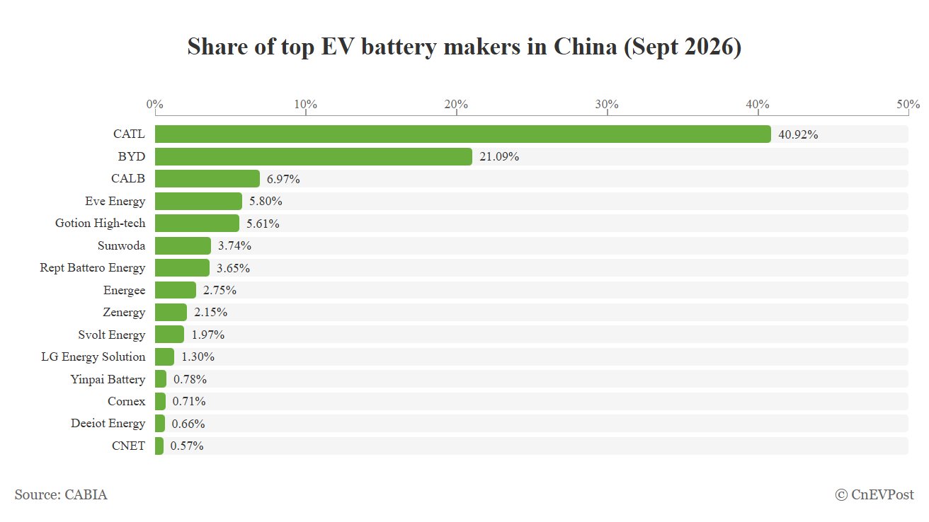 Top EV battery makers’ market share in China in September 2026: CATL 40 92 %, BYD 21 09 %