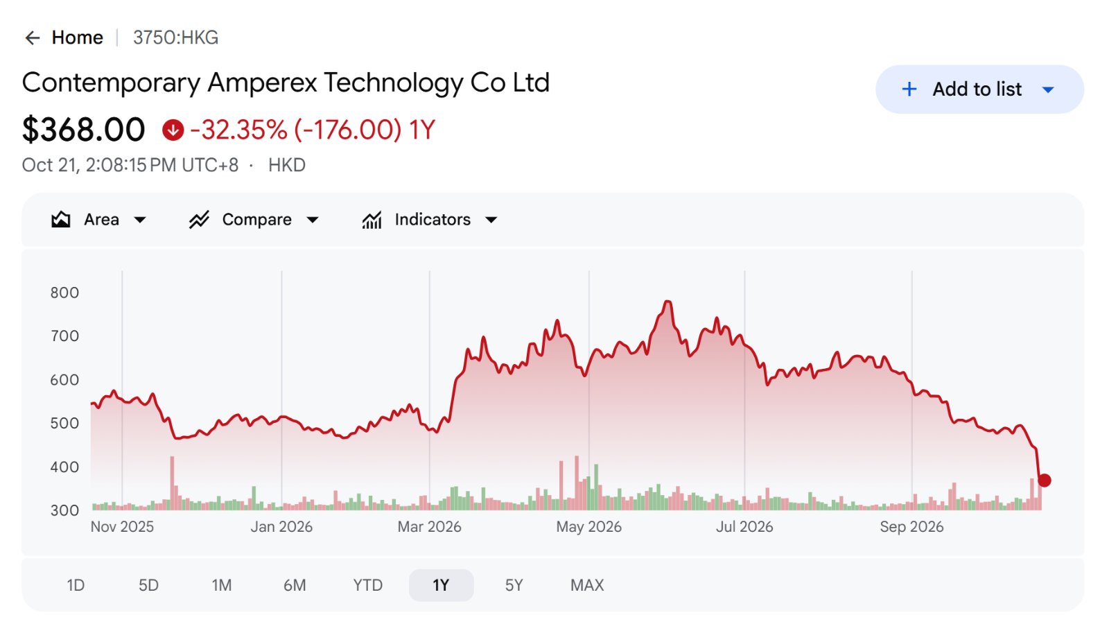 Google Finance chart showing CATL's Hong Kong share price over the past year, ending at HK8 intraday on October 21, 2026.