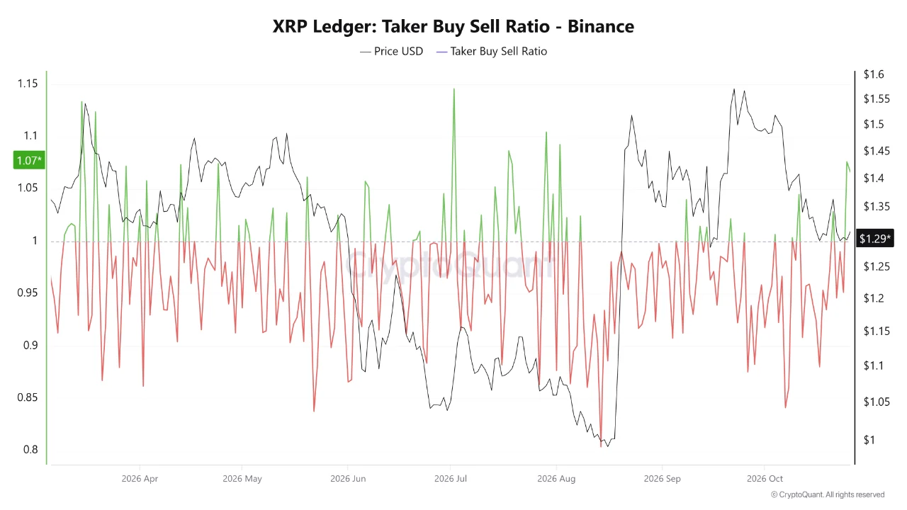 XRP Buying Pressure Hits Three-Month High on Binance. Source: CryptoQuant