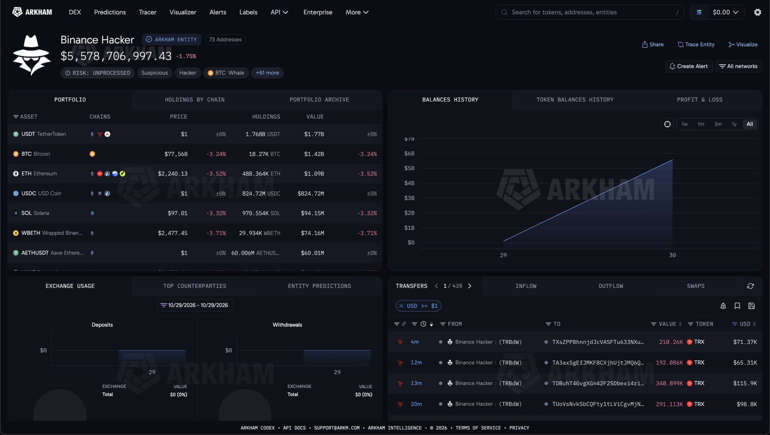 Arkham's Binance Hacker entity on October 30, 2026. Source: Arkham.