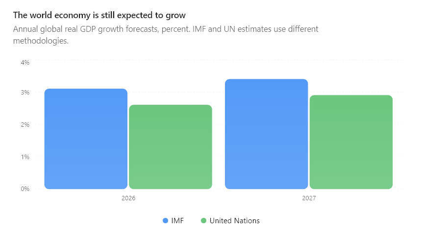 IMF 2027 economy projection