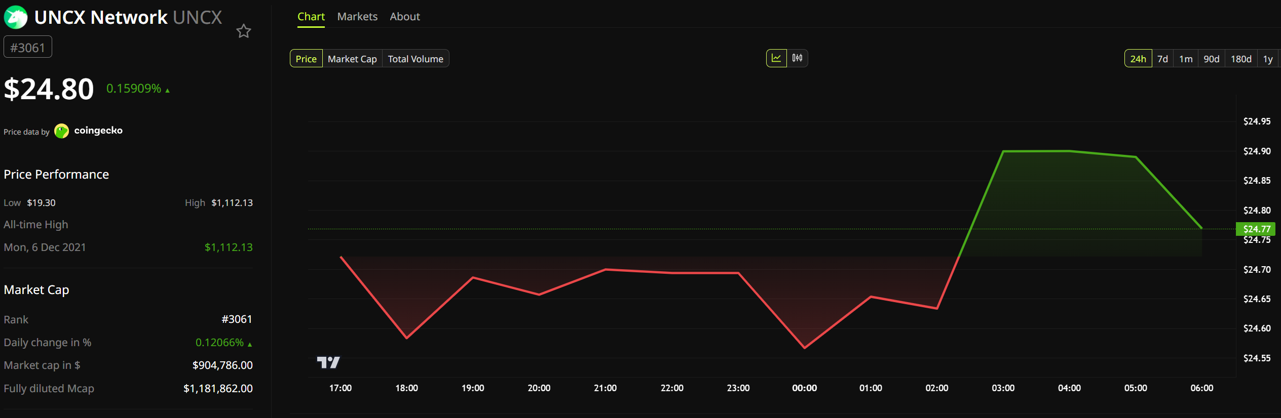UNCX Network (UNCX)  Price Performance. Source: BeInCrypto