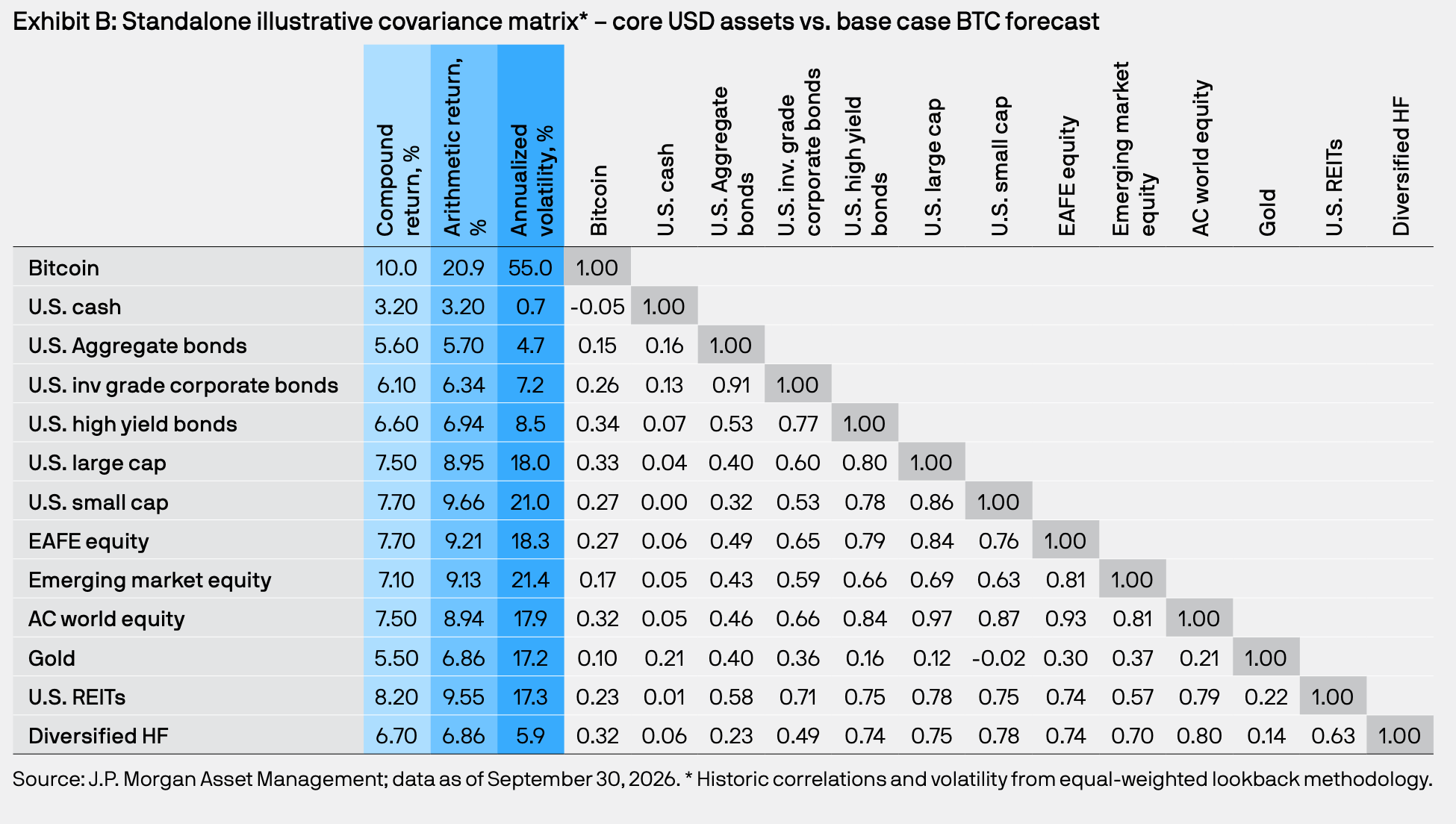 JPMorgan’s Standalone Bitcoin Table Against Stocks and Gold. 