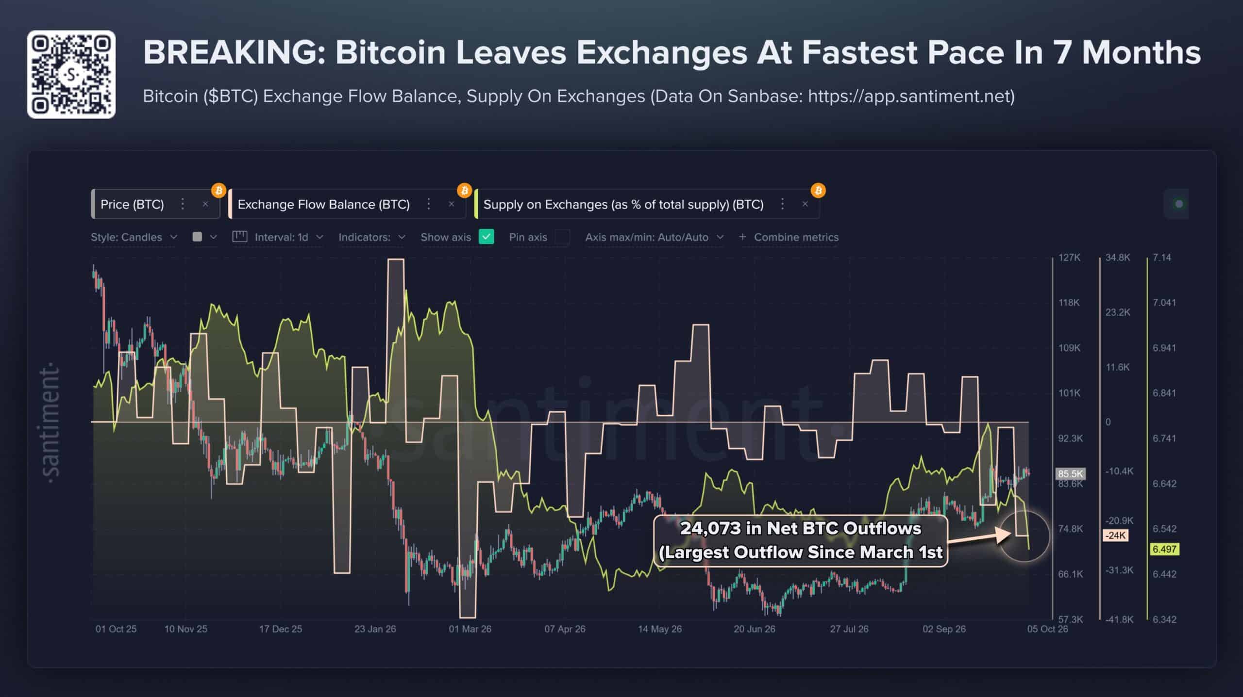 Bitcoin Exchange Flow