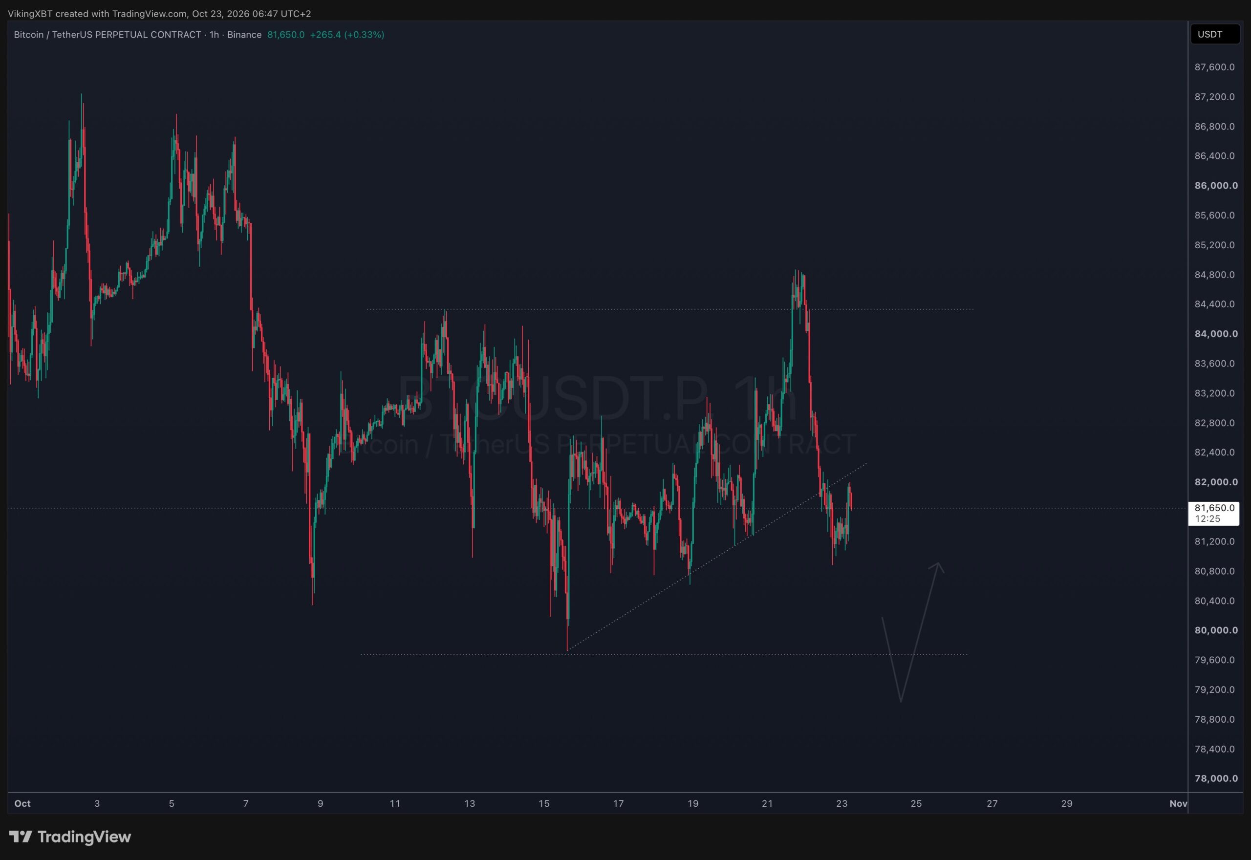 Bitcoin price analysis