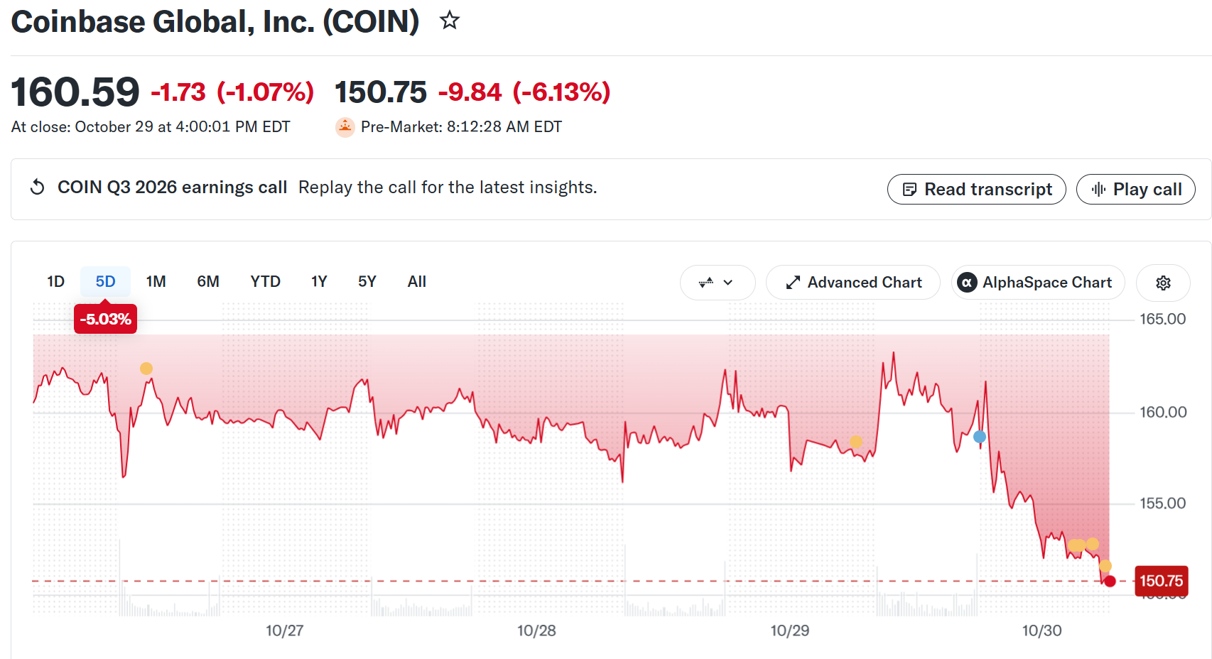 Coinbase Stock (COIN) Pre-Market Performance. Source: Yahoo Finance