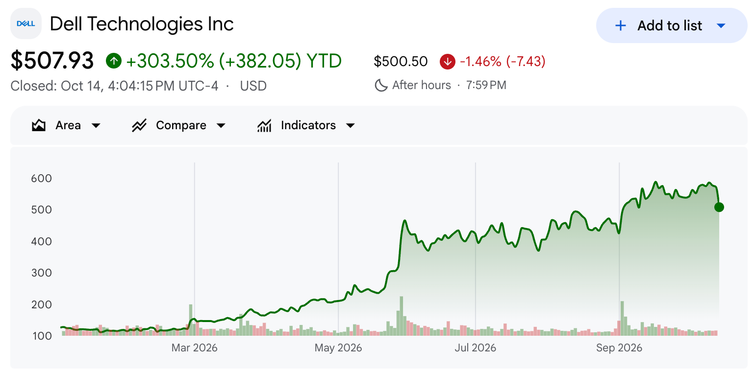 Dell Stock Performance in 2026