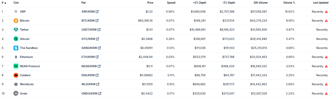 XRP Overtakes Bitcoin on Upbit as Weekly Trading Volume Sharply Falls. Source: CoinGecko