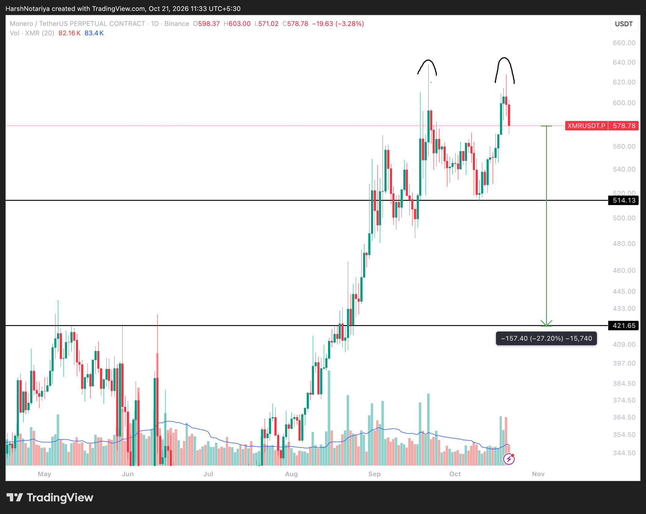 XMR Price Analysis