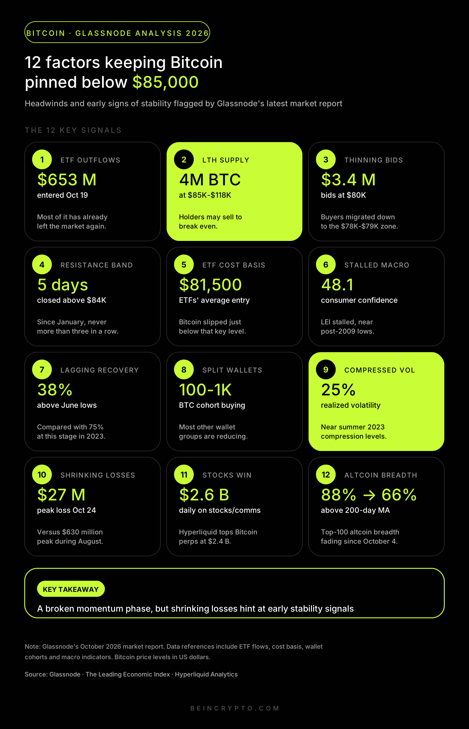 What Are the 12 Factors Keeping Bitcoin Below $85,000?