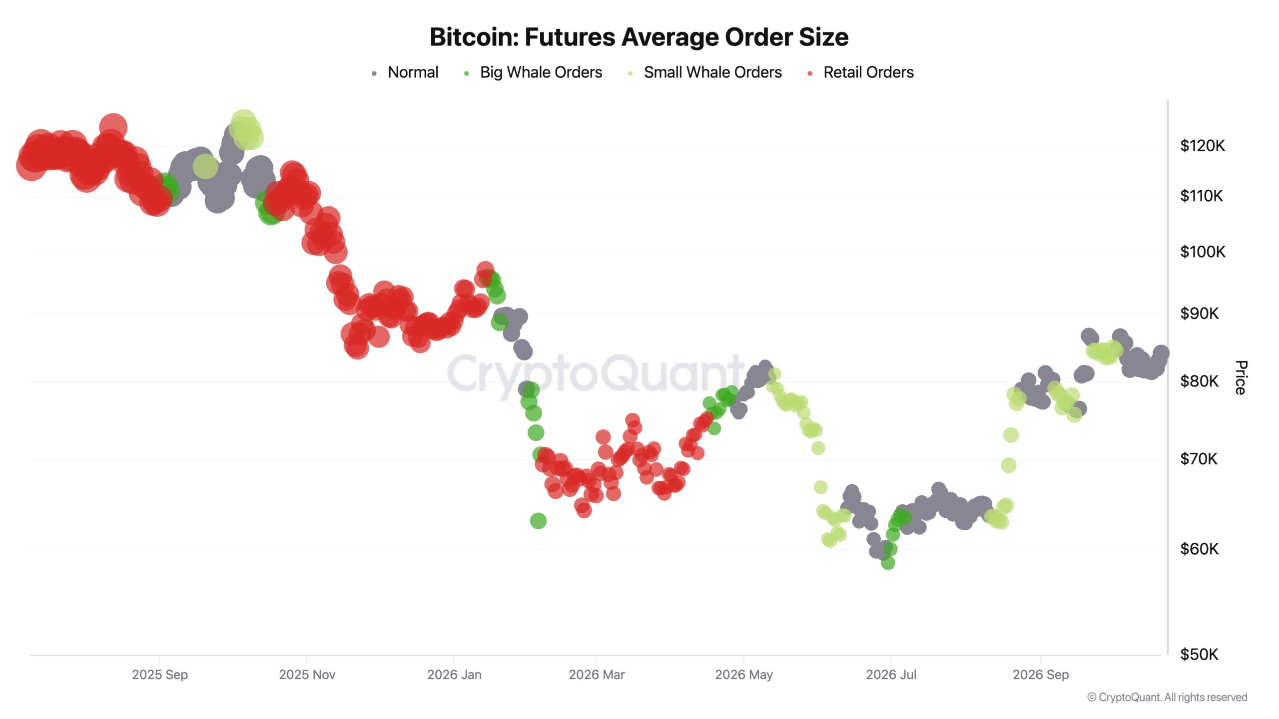 Retail Traders Have Left Bitcoin Futures: Can BTC USD Sweep $80,000 and Bounce?