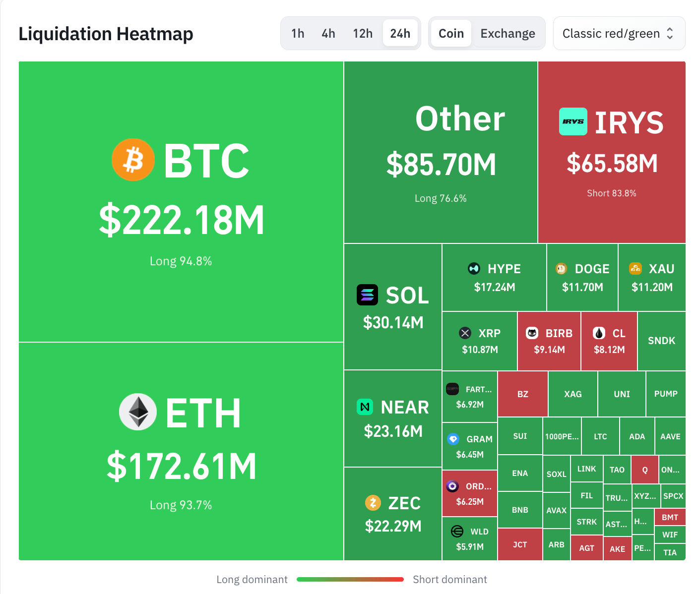 Bitcoin and Ethereum crypto liquidations heatmap over 24 hours.