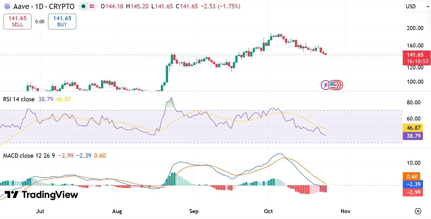 AAVE RSI & MACD
