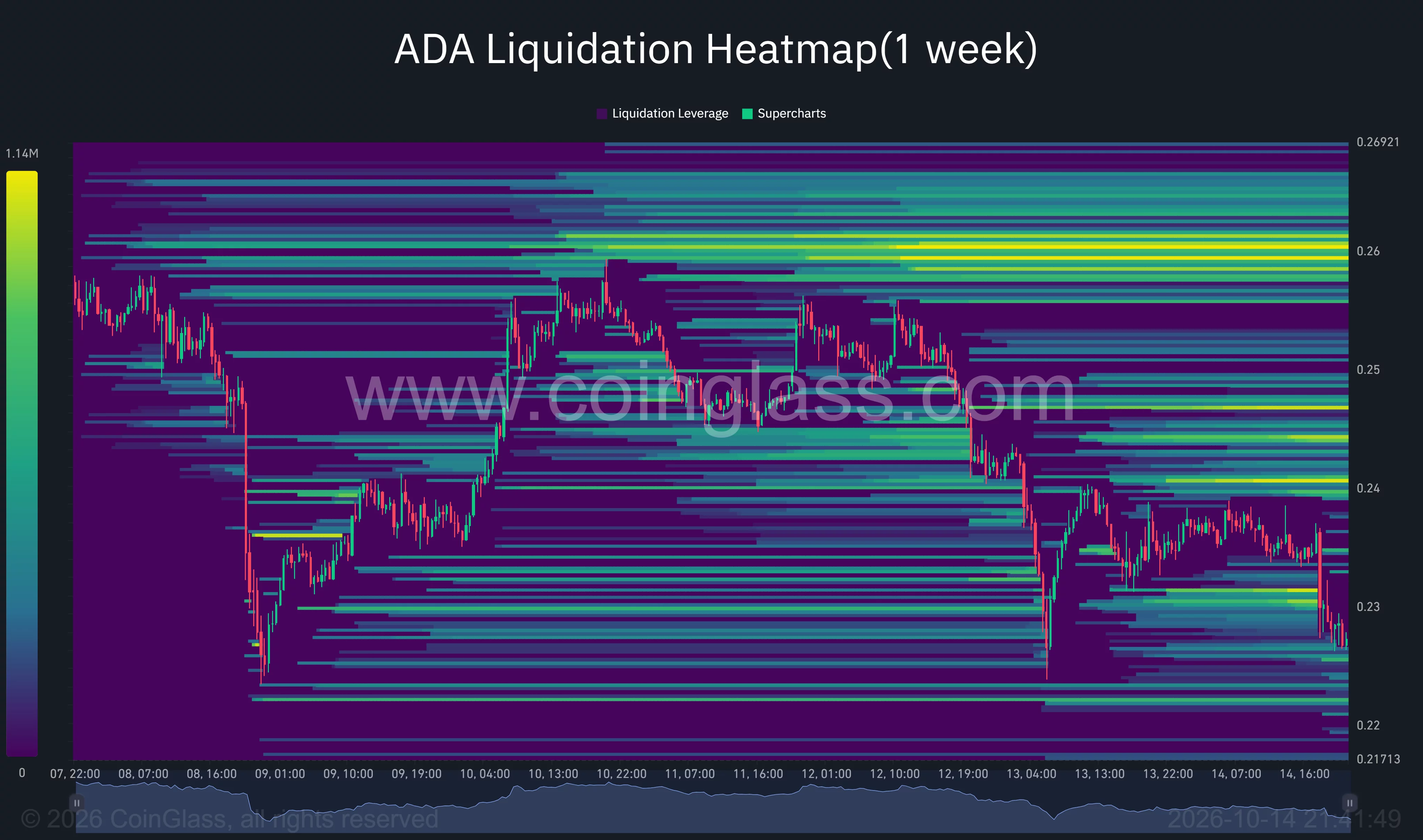 Cardano’s one-week liquidation heatmap shows ADA near $0.228, with prominent liquidation clusters around $0.24 and $0.26.