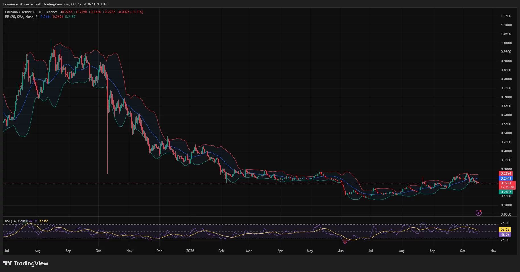 Cardano daily chart showing ADA near $0.2232, below the $0.2441 Bollinger midpoint, with RSI at 42.07.