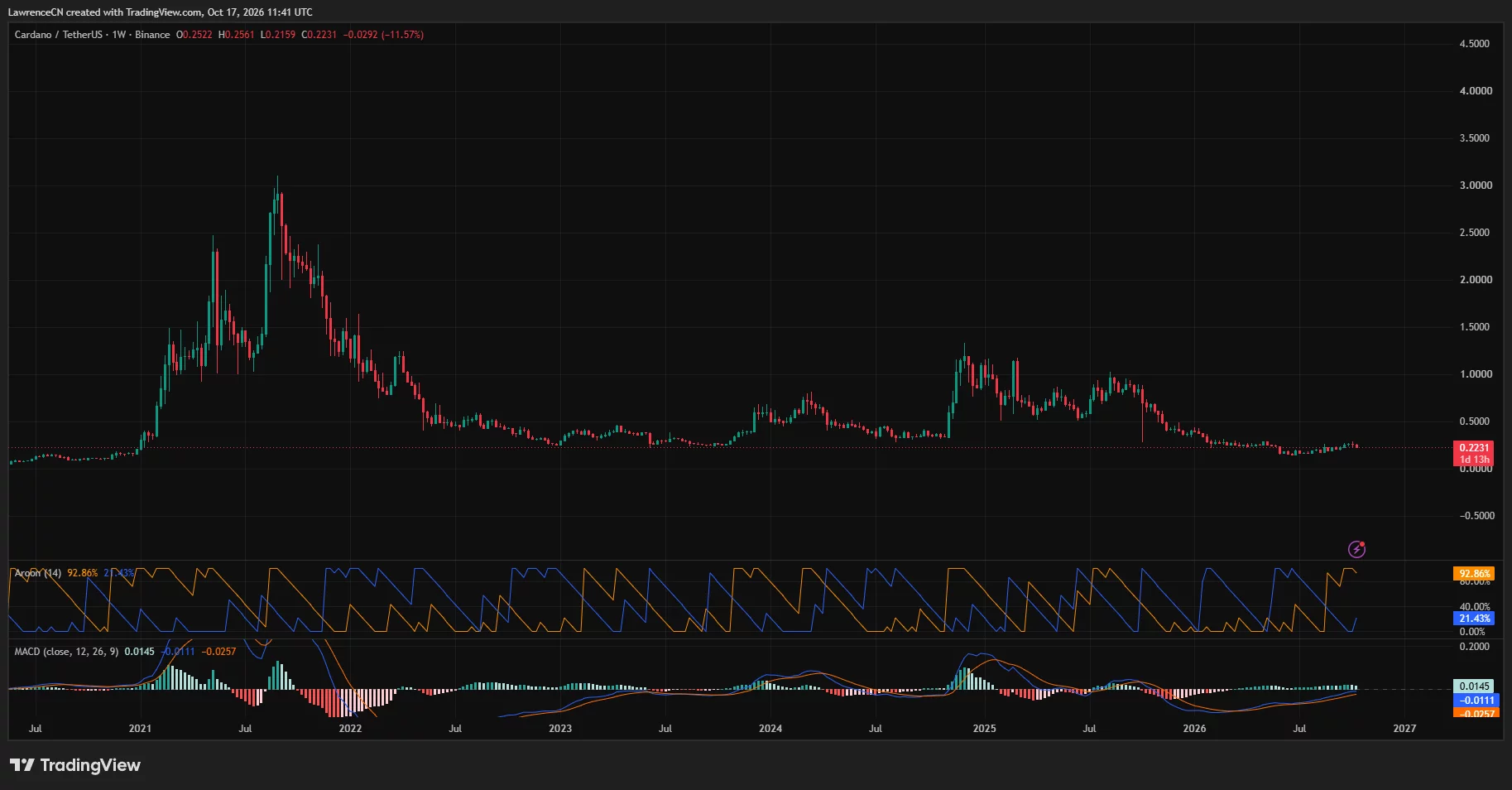 Cardano weekly chart showing an 11.57% decline toward $0.2231, with a positive MACD histogram below the zero line.