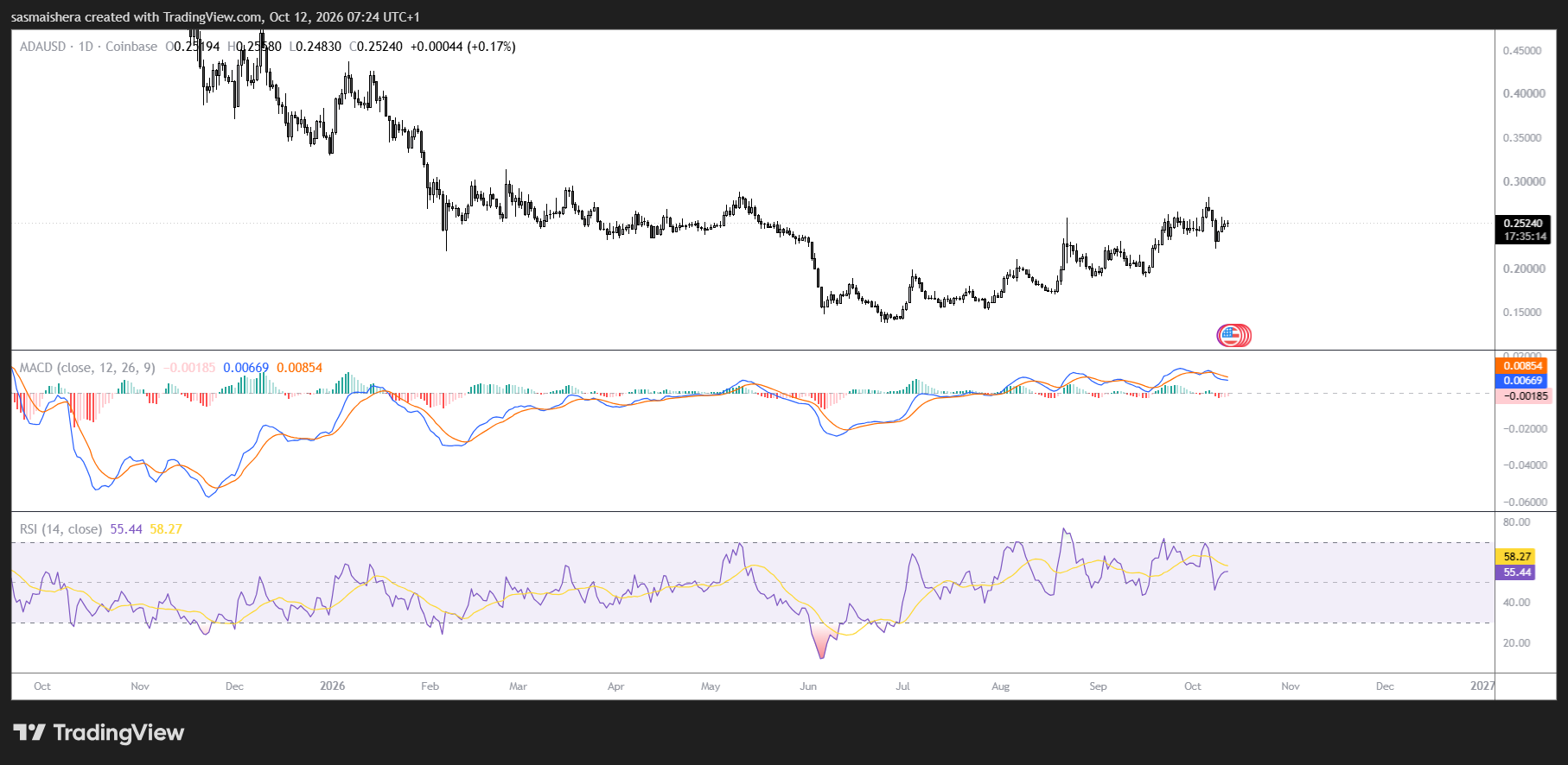 ADA/USD Daily Chart