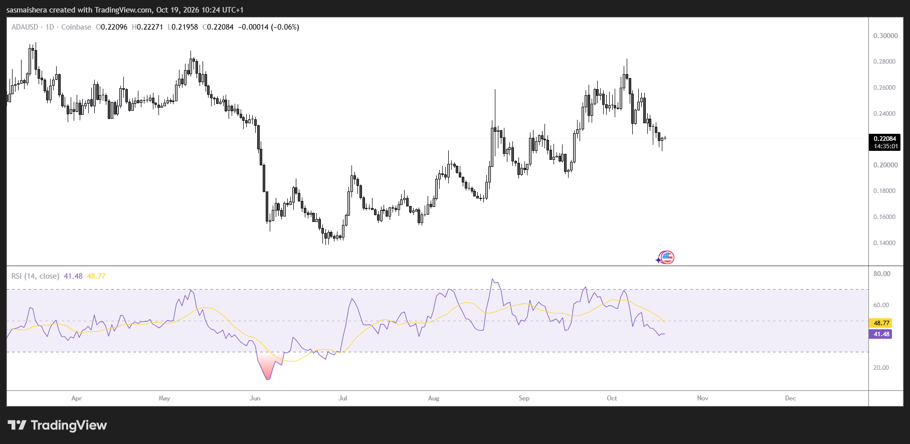 ADA/USD Daily Chart