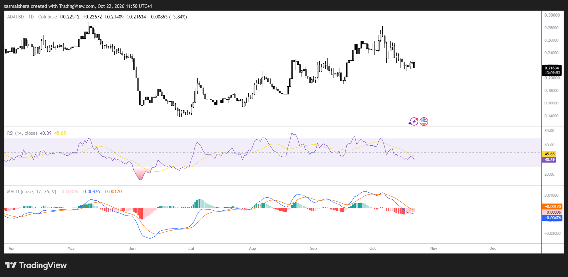 ADA/USD Daily Chart
