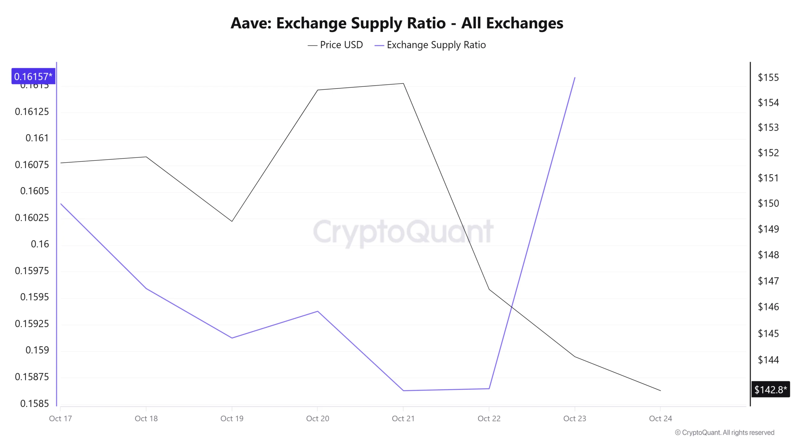 AAVE exchange supply ratio