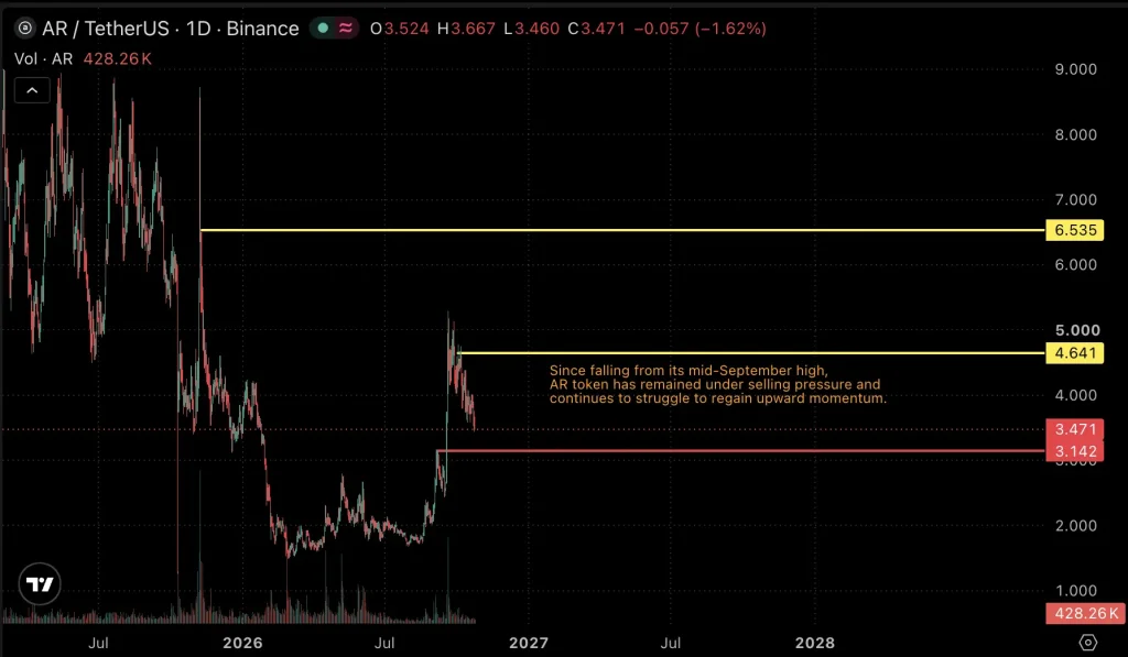 Arweave price chart