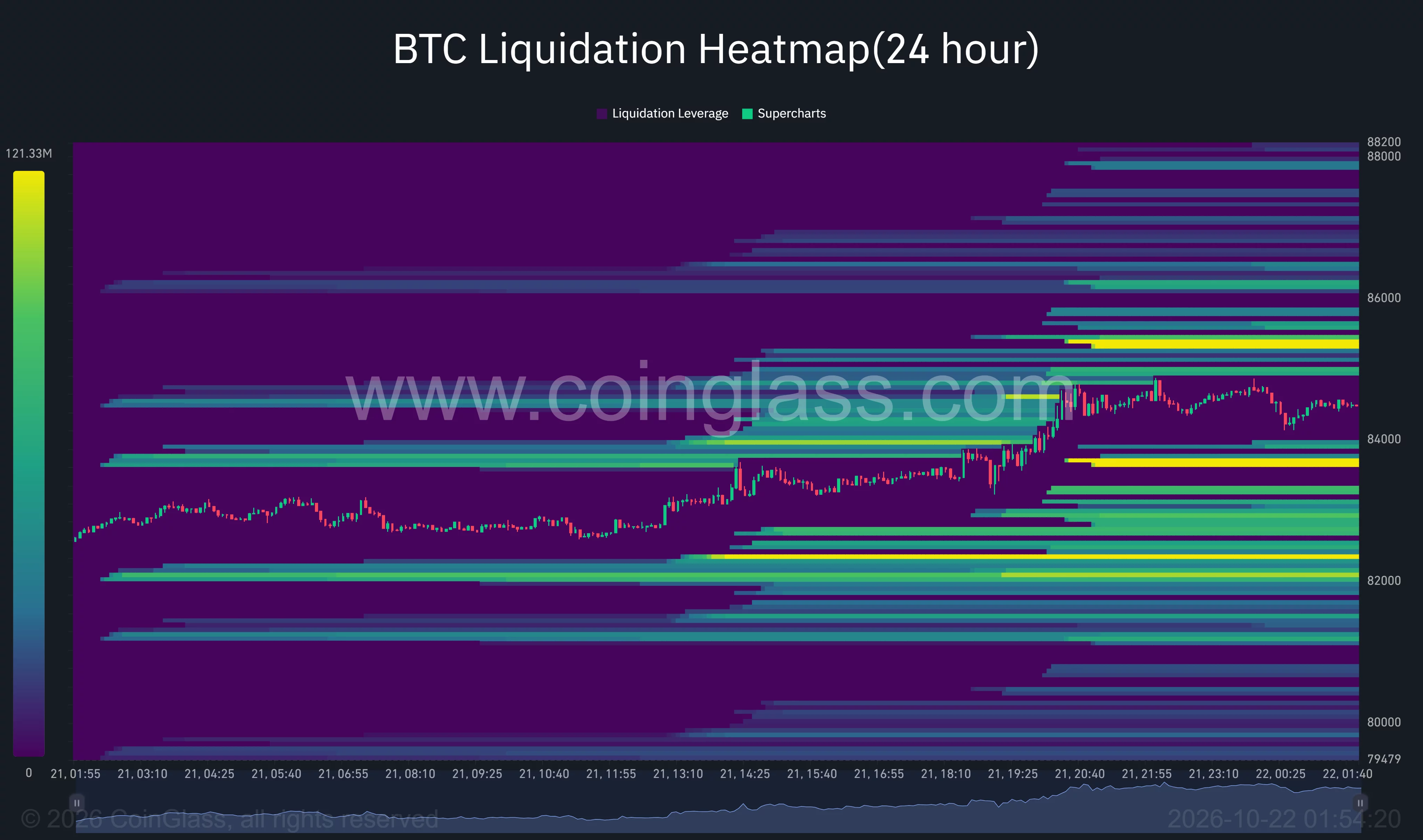 Bitcoin 24-hour liquidation heatmap shows prominent clusters near $85,300–$85,500 above price and $83,600–$83,800 below.