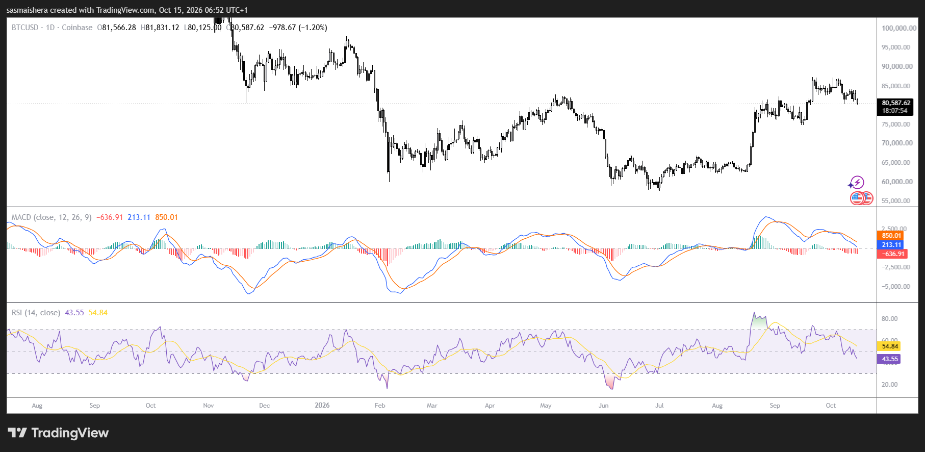 BTC/USD Daily Chart
