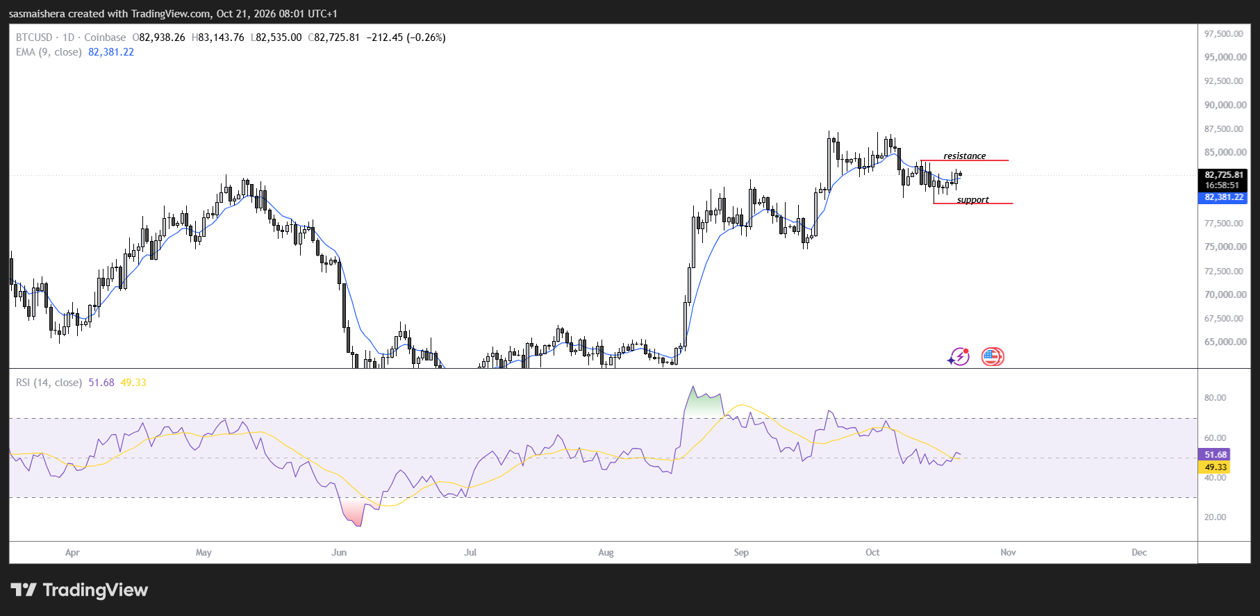 BTC/USD Daily Chart